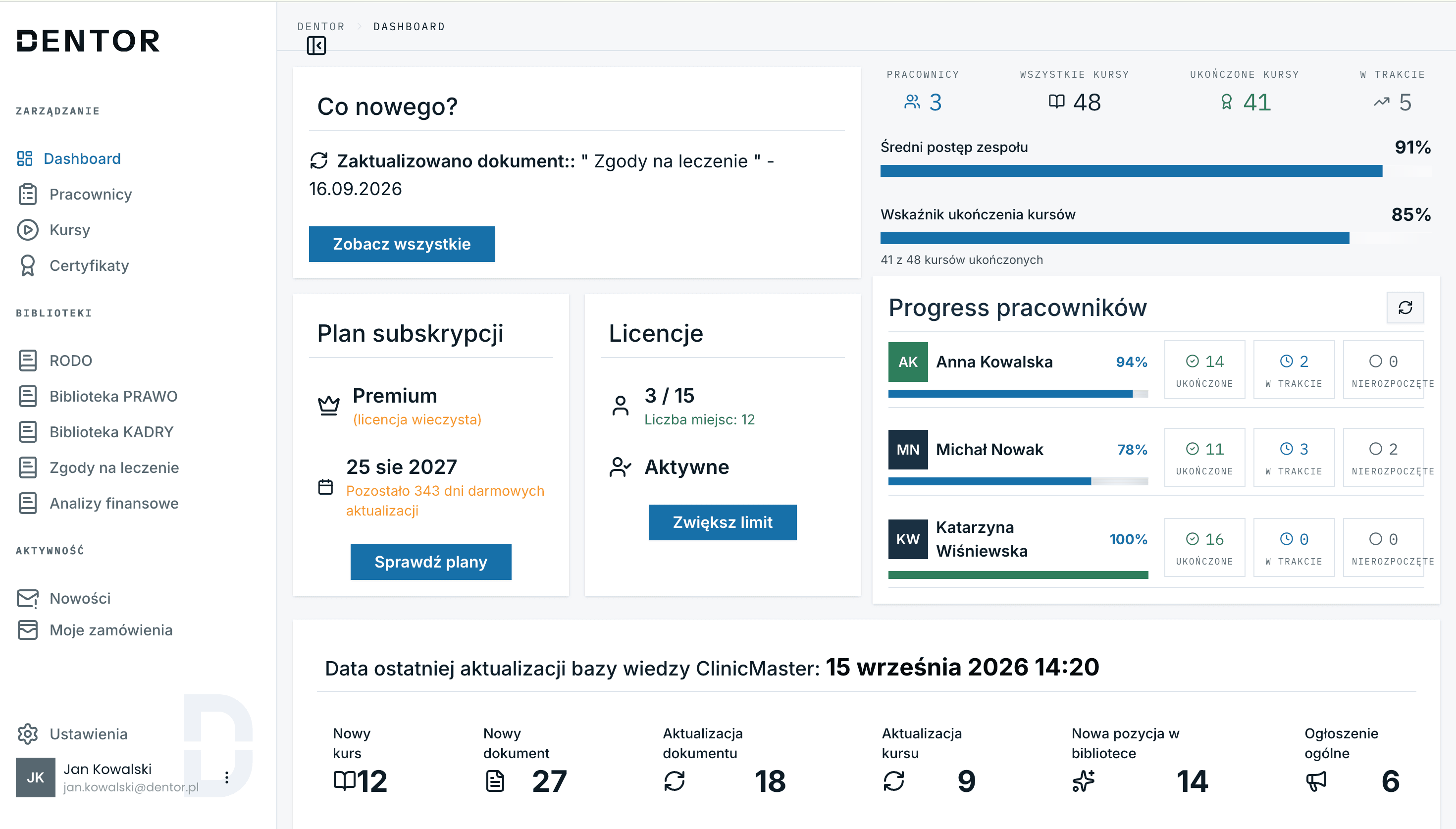 Panel zarządzania Dentor — postępy szkoleń zespołu i podsumowanie aktualizacji bazy wiedzy